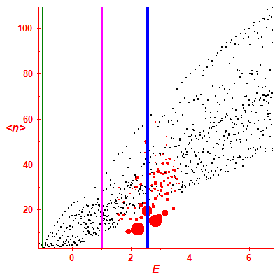 Peres lattice <N>